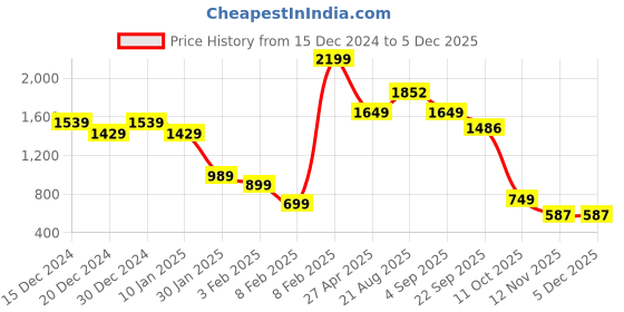 myntra.com Lazera Kitten Sandals with Buckles lazera Price History Graph from 15 Dec 2024 to 3 Dec 2025