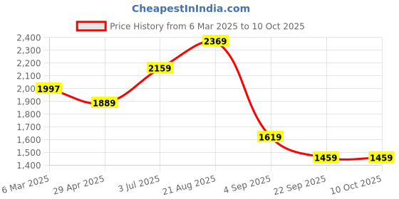 myntra.com Lazera Leather Block Sandals with Buckles lazera Price History Graph from 6 Mar 2025 to 8 Oct 2025