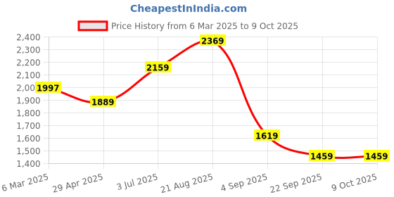 myntra.com Lazera Leather Block Sandals with Buckles lazera Price History Graph from 6 Mar 2025 to 8 Oct 2025