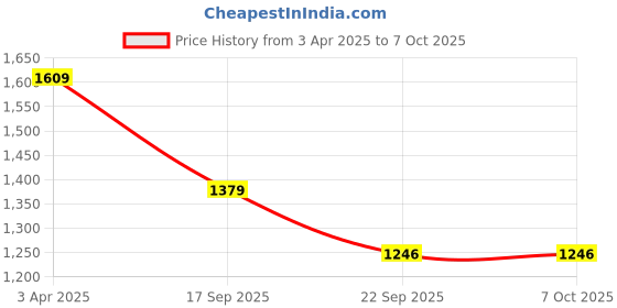 myntra.com Lazera Leather Block Sandals with Tassels lazera Price History Graph from 3 Apr 2025 to 7 Oct 2025