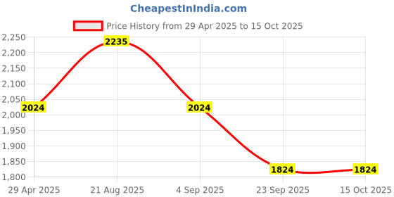 myntra.com Lazera Leather Wedge Sandals with Tassels lazera Price History Graph from 29 Apr 2025 to 15 Oct 2025