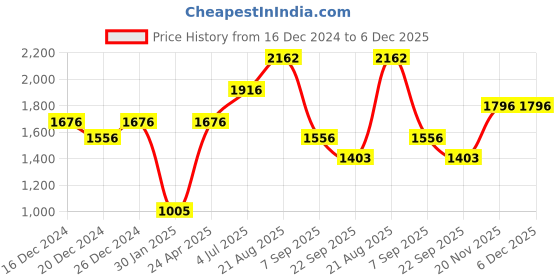 myntra.com Lazera Platform Sandals lazera Price History Graph from 16 Dec 2024 to 6 Dec 2025