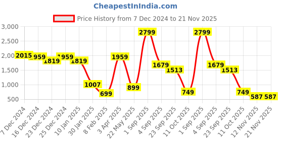 myntra.com Lazera Platform Sandals lazera Price History Graph from 7 Dec 2024 to 20 Nov 2025