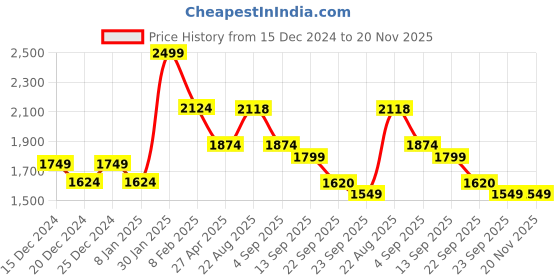 myntra.com Lazera Platform Sandals lazera Price History Graph from 15 Dec 2024 to 19 Nov 2025