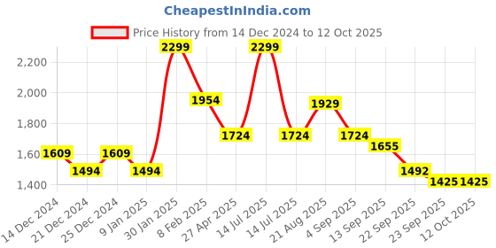 myntra.com Lazera Platform Sandals lazera Price History Graph from 14 Dec 2024 to 11 Oct 2025