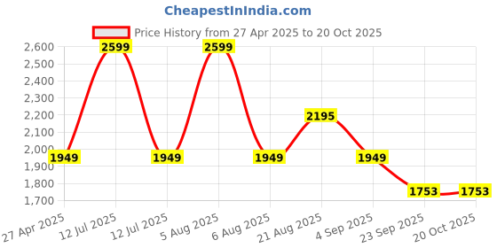 myntra.com Lazera Platform Sandals lazera Price History Graph from 27 Apr 2025 to 18 Oct 2025