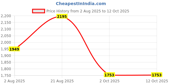 myntra.com Lazera Platform Sandals lazera Price History Graph from 2 Aug 2025 to 11 Oct 2025