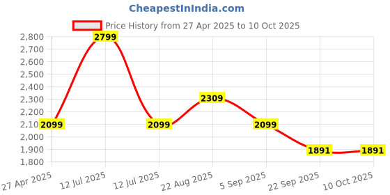 myntra.com Lazera Platform Sandals lazera Price History Graph from 27 Apr 2025 to 10 Oct 2025