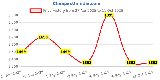 myntra.com Lazera Platform Sandals with Bows lazera Price History Graph from 27 Apr 2025 to 11 Oct 2025