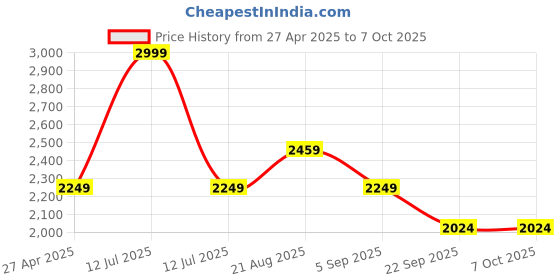 myntra.com Lazera Platform Sandals with Bows lazera Price History Graph from 27 Apr 2025 to 7 Oct 2025