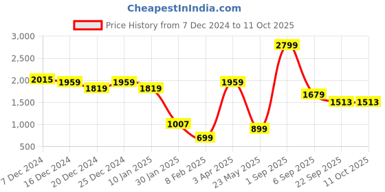 myntra.com Lazera Platform Sandals with Buckles lazera Price History Graph from 7 Dec 2024 to 11 Oct 2025