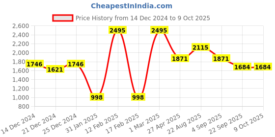 myntra.com Lazera Platform Sandals with Laser Cuts lazera Price History Graph from 14 Dec 2024 to 9 Oct 2025