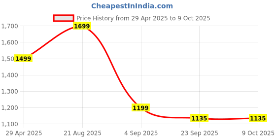 myntra.com Lazera Platform Sandals with Tassels lazera Price History Graph from 29 Apr 2025 to 9 Oct 2025