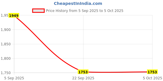 myntra.com Lazera Textured Block Sandals lazera Price History Graph from 5 Sep 2025 to 5 Oct 2025