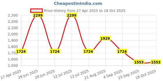 myntra.com Lazera Wedge Sandals lazera Price History Graph from 27 Apr 2025 to 18 Oct 2025