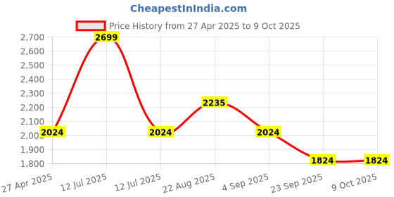myntra.com Lazera Wedge Sandals with Bows lazera Price History Graph from 27 Apr 2025 to 9 Oct 2025