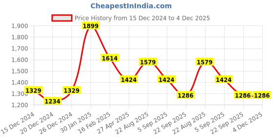 myntra.com Lazera Women Open Toe Flats lazera Price History Graph from 15 Dec 2024 to 4 Dec 2025
