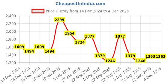 myntra.com Lazera Women Open Toe Flats lazera Price History Graph from 14 Dec 2024 to 4 Dec 2025