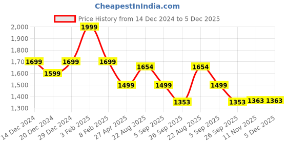 myntra.com Lazera Women Open Toe Flats lazera Price History Graph from 14 Dec 2024 to 5 Dec 2025