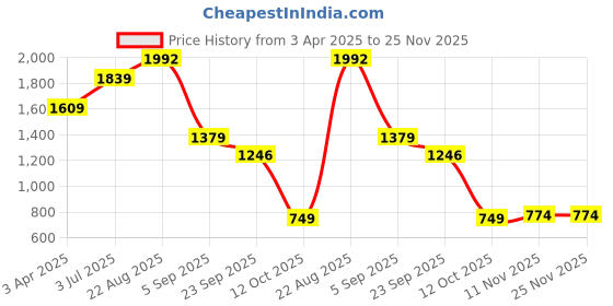 myntra.com Lazera Women Open Toe Flats lazera Price History Graph from 3 Apr 2025 to 25 Nov 2025