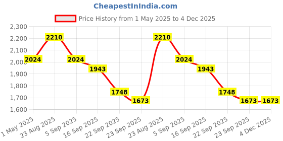 myntra.com Lazera Women Open Toe Flats lazera Price History Graph from 1 May 2025 to 4 Dec 2025