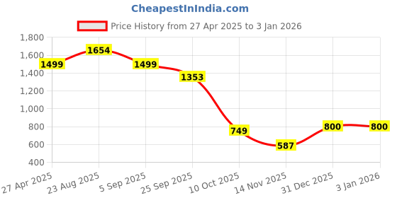 myntra.com Lazera Women Open Toe Flats lazera Price History Graph from 27 Apr 2025 to 31 Dec 2025