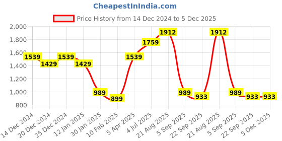 myntra.com Lazera Women Open Toe Flats with Bows lazera Price History Graph from 14 Dec 2024 to 5 Dec 2025