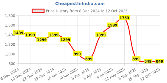 myntra.com Lazera Women Open Toe Flats with Bows lazera Price History Graph from 8 Dec 2024 to 12 Oct 2025