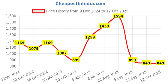 myntra.com Lazera Women Open Toe Flats with Bows lazera Price History Graph from 9 Dec 2024 to 12 Oct 2025