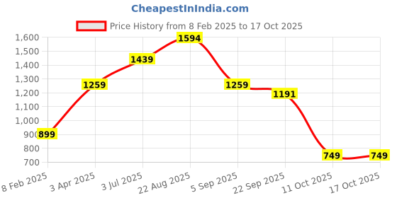 myntra.com Lazera Women Open Toe Flats with Bows lazera Price History Graph from 8 Feb 2025 to 16 Oct 2025