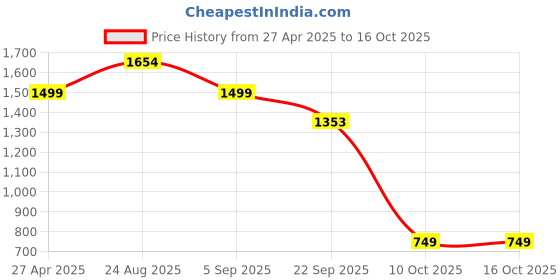 myntra.com Lazera Women Open Toe Flats with Bows lazera Price History Graph from 27 Apr 2025 to 16 Oct 2025