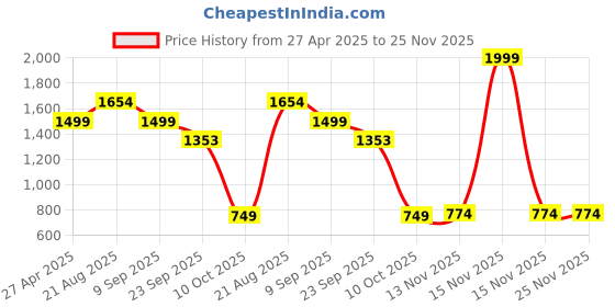 myntra.com Lazera Women Open Toe Flats with Bows lazera Price History Graph from 27 Apr 2025 to 24 Nov 2025