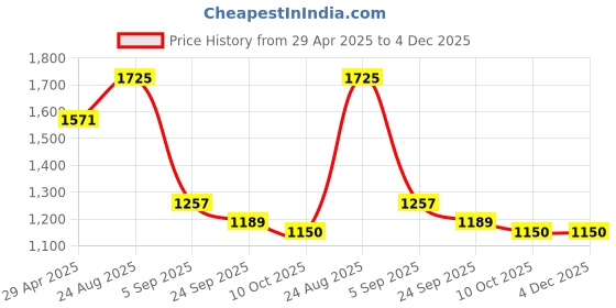 myntra.com Lazera Women Open Toe Flats with Bows lazera Price History Graph from 29 Apr 2025 to 4 Dec 2025