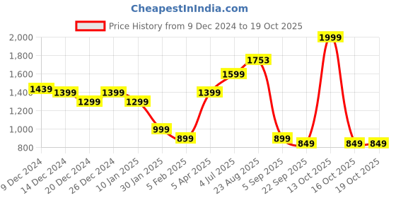 myntra.com Lazera Women Open Toe Flats with Buckles lazera Price History Graph from 9 Dec 2024 to 18 Oct 2025