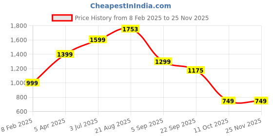 myntra.com Lazera Women Open Toe Flats with Buckles lazera Price History Graph from 8 Feb 2025 to 24 Nov 2025