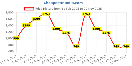 myntra.com Lazera Women Open Toe Flats with Buckles lazera Price History Graph from 11 Feb 2025 to 29 Nov 2025