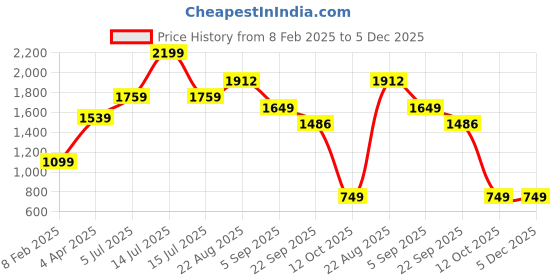 myntra.com Lazera Women Open Toe Flats with Buckles lazera Price History Graph from 8 Feb 2025 to 4 Dec 2025