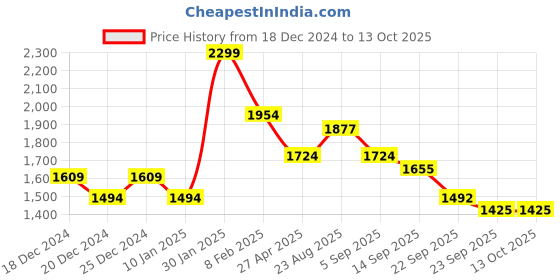 myntra.com Lazera Women Open Toe Flats with Laser Cuts lazera Price History Graph from 18 Dec 2024 to 12 Oct 2025