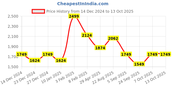 myntra.com Lazera Women Open Toe Flats with Laser Cuts lazera Price History Graph from 14 Dec 2024 to 13 Oct 2025