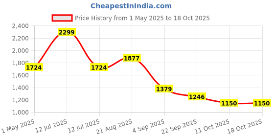 myntra.com Lazera Women Open Toe Flats with Laser Cuts lazera Price History Graph from 1 May 2025 to 18 Oct 2025
