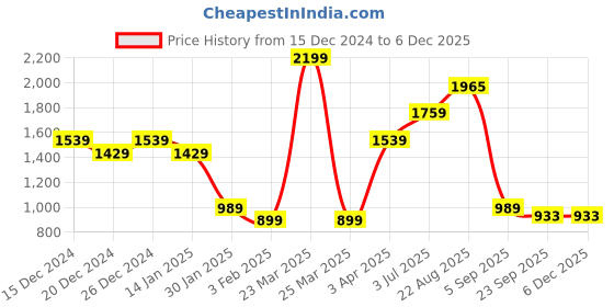 myntra.com Lazera Women Open Toe Flats with Tassels lazera Price History Graph from 15 Dec 2024 to 5 Dec 2025