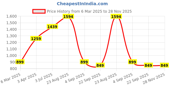 myntra.com Lazera Women Open Toe Flats with Tassels lazera Price History Graph from 6 Mar 2025 to 28 Nov 2025