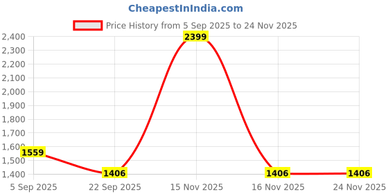 myntra.com Lazera Women Open Toe Wedge Sandals lazera Price History Graph from 5 Sep 2025 to 24 Nov 2025