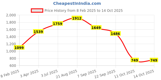 myntra.com Lazera Women Printed Open Toe Flats with Bows lazera Price History Graph from 8 Feb 2025 to 13 Oct 2025