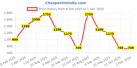 myntra.com Lazera Women Printed Open Toe Flats with Buckles lazera Price History Graph from 8 Feb 2025 to 30 Nov 2025