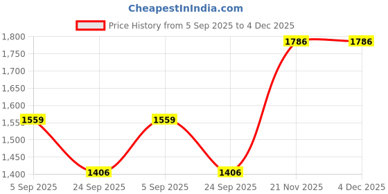 myntra.com Lazera Women Solid Wedge Heel lazera Price History Graph from 5 Sep 2025 to 4 Dec 2025