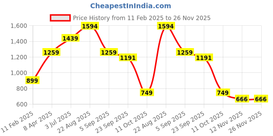 myntra.com Lazera Women Striped Open Toe Flats with Bows lazera Price History Graph from 11 Feb 2025 to 26 Nov 2025