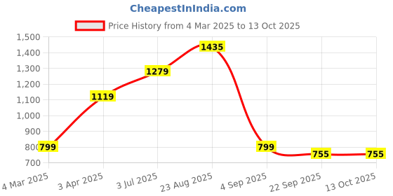 myntra.com Lazera Women Striped Open Toe Flats with Tassels lazera Price History Graph from 4 Mar 2025 to 13 Oct 2025