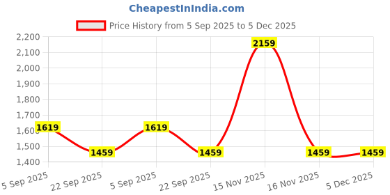 myntra.com Lazera Women Textured Block Heel Sandals With Western - Embellished lazera Price History Graph from 5 Sep 2025 to 4 Dec 2025