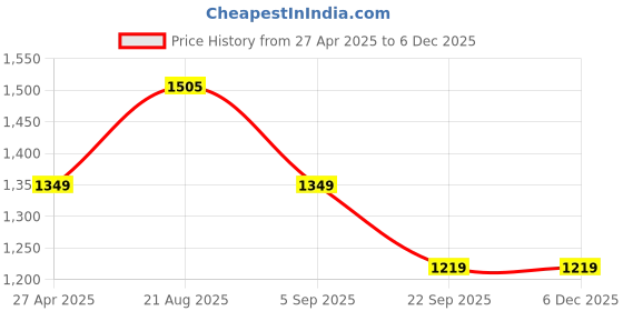 myntra.com Lazera Women Textured Open Toe Flats lazera Price History Graph from 27 Apr 2025 to 5 Dec 2025